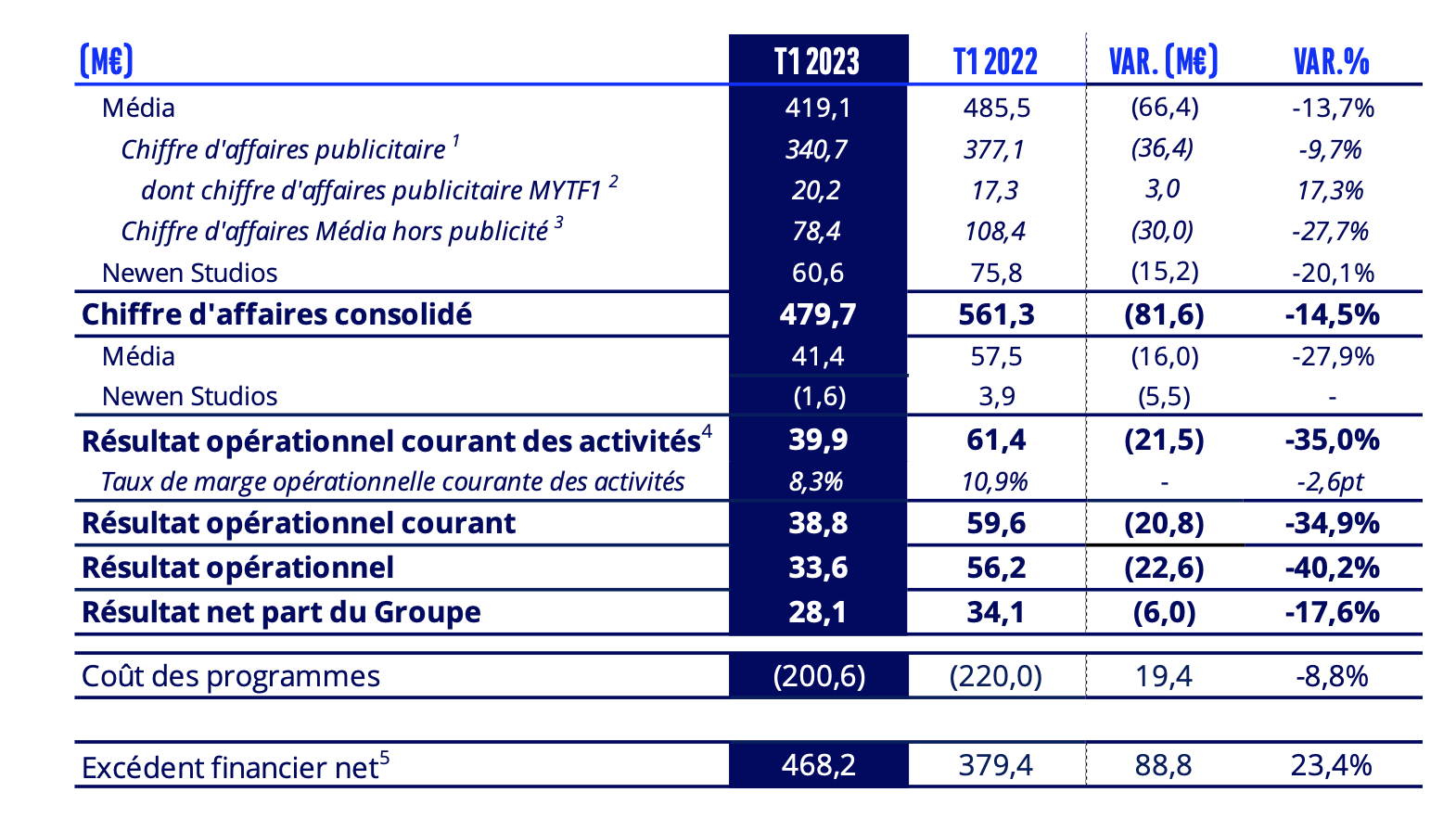 Groupe TF1 / Q1 2023