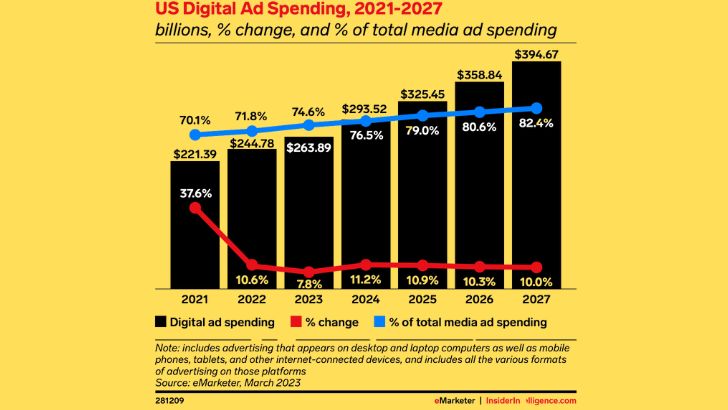 Etats-Unis : la croissance des dépenses publicitaires numériques n’a jamais été aussi faible, selon eMarketer