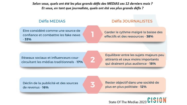 State Of The Media : l’exactitude du contenu est la priorité des médias et des journalistes