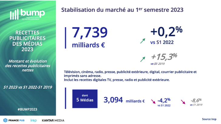 Bump : le marché publicitaire se stabilise au 1er semestre 2023, bonne dynamique pour la radio, la télévision et la presse chutent