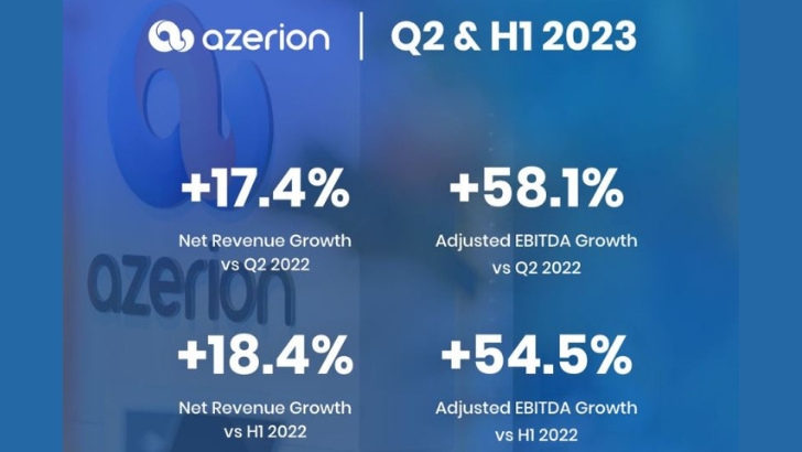 Résultats nets en hausse de +18,4% pour Azerion au 1er semestre 2023
