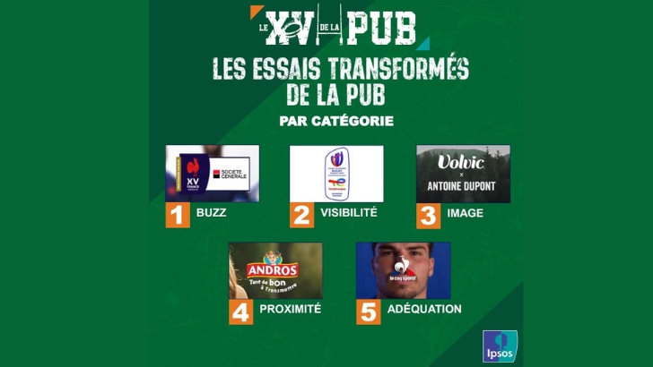 Ipsos France récompense les meilleurs sponsors de la Coupe du Monde de Rugby 2023