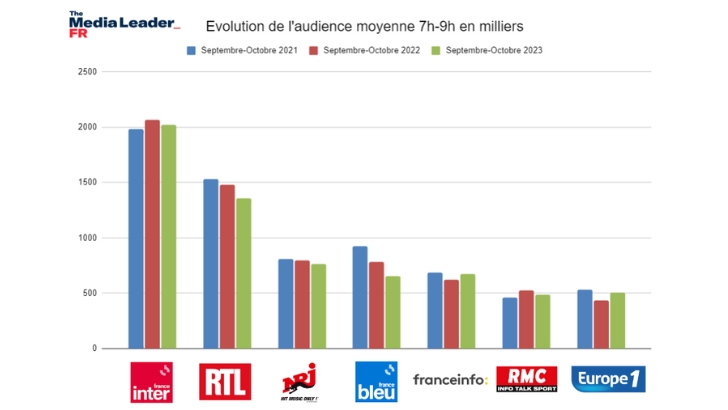 Tranche 7h/9h des radios sept – oct 2023 : France Inter, RTL et NRJ sur le podium, France Info résiste
