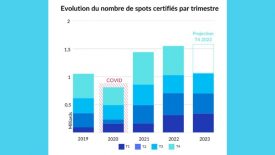 DOOH : l’ACPM certifie 1,06 milliard de spots sur les 3 premiers trimestres 2023