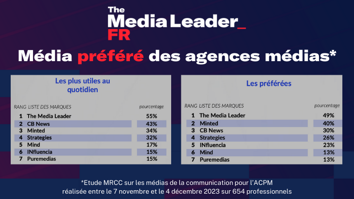The Media Leader, source d’information préférée des agences médias : découvrez l’étude MRCC pour l’ACPM