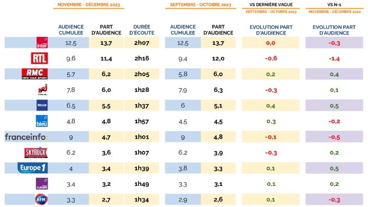 Audiences radio semaine en PdA nov – déc 2023 : France Inter leader en baisse, RTL chute, RMC sur le podium, Europe 1 se redresse