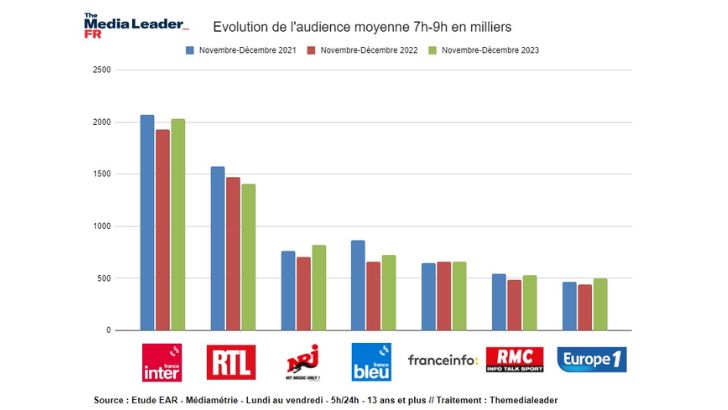 Tranche 7h/9h des radios nov – dec 2023 : France Inter, RTL et NRJ sur le podium, France Info résiste