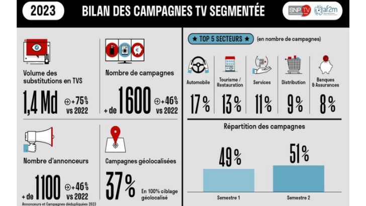 Pub segmentée : 1 600 campagnes diffusées en 2023, en hausse de +46%, selon le SNPTV et l’af2m