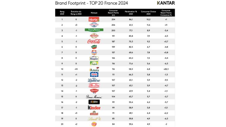Kantar Worldpanel publie le Top 20 des marques choisies par les Français