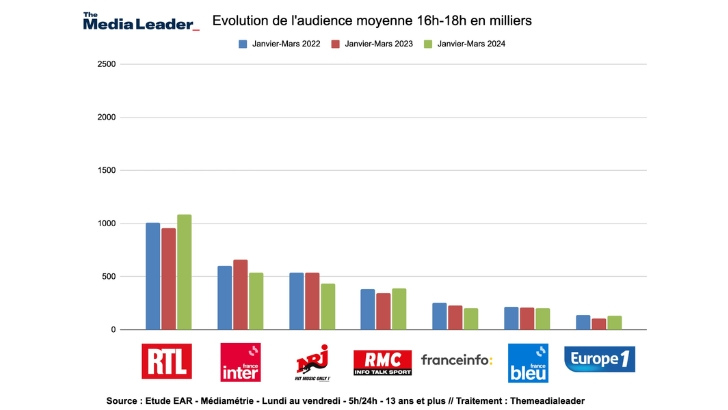 Prime time des radios janvier – mars 2024 (16h/18h) : le leader RTL progresse, porté par les Grosses Têtes