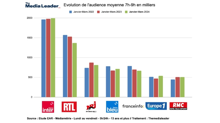 Prime time des radios janvier – mars 2024 (7h/9h) : France Inter solide leader