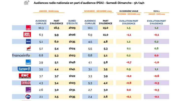 Audiences radio week-end en PdA janvier – mars 2024 : France Inter, Nostalgie, NRJ et Europe 1 cartonnent