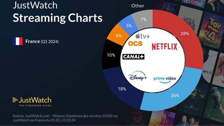 En France, Netflix détient des parts d’audience égales à celles de Canal+ et Disney+ réunis