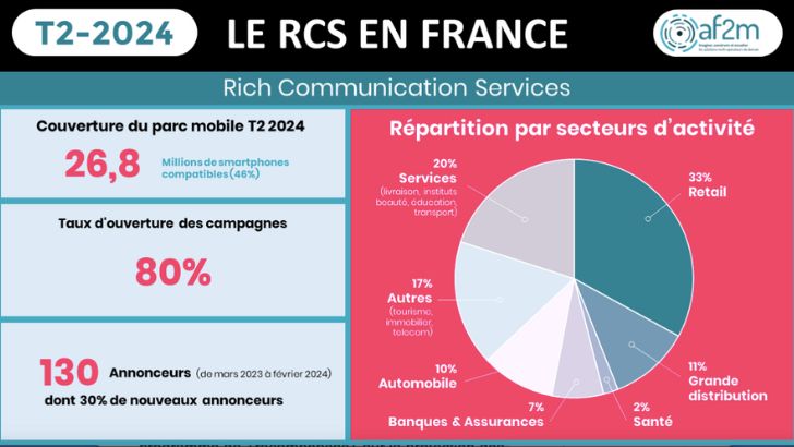 According to af2m, 30% of new advertisers are using RCS, the new SMS, in their communications.