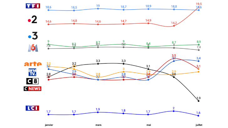 Porté par les JO, France 2 passe devant TF1 en juillet, BFMTV redevient leader des chaînes info