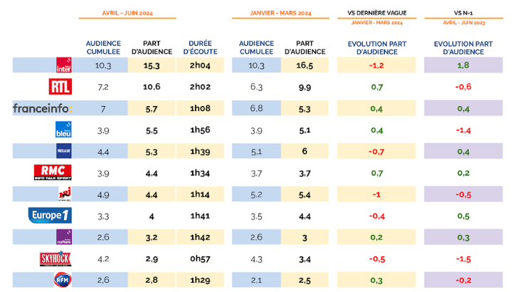 Audiences radio week-end (PdA) avril – juin 2024 : France Inter toujours solide, France Info et RMC en forme