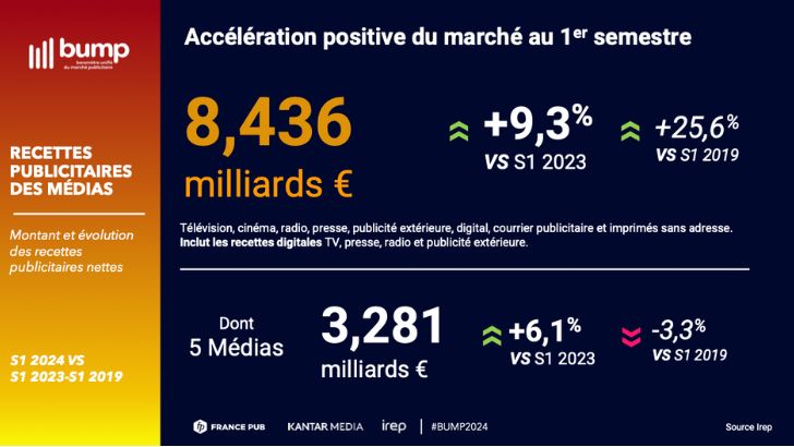 Le marché pub en grande forme au 1er semestre 2024 à +9,3% porté par la TV, l’affichage et les JO, selon le Bump