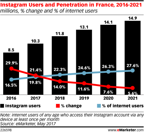 Instagram touchera chaque mois plus d’un quart des internautes en France en 2020 d’après eMarketer