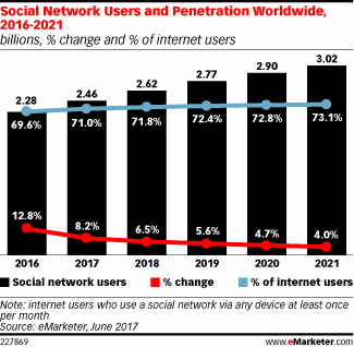 Le cap des 3 milliards d’utilisateurs de réseaux sociaux dans le monde sera dépassé en 2021