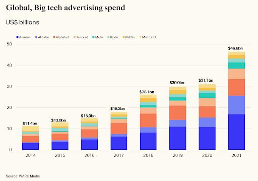 La publicité des géants du web pourrait peser 10% du marché publicitaire total d’après les données de Warc