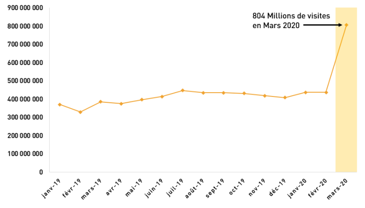 Les visites sur les interfaces digitales des marques de PQR ont doublé en mars