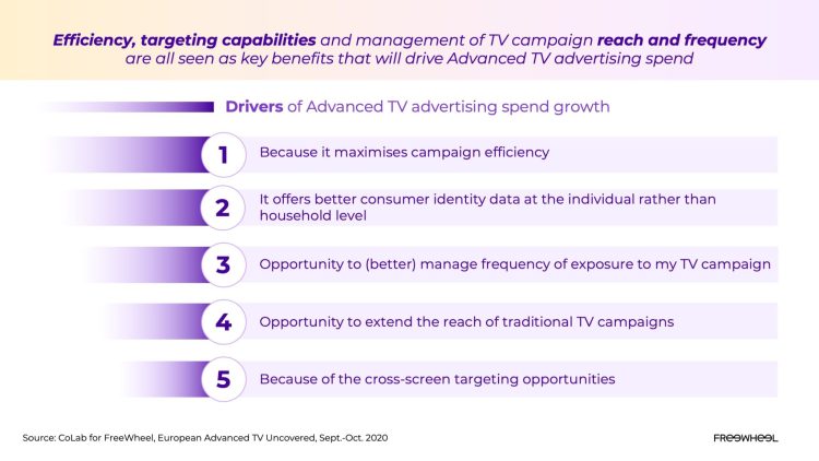 Annonceurs et agences assignent des priorités différentes à la publicité digitale TV d’après une étude Freewheel