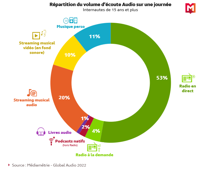 Les podcasts pèsent environ 10% du volume d’écoute de la radio qui reste majoritaire dans la consommation audio d’après Médiamétrie