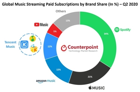 Le marché du streaming musical en ligne en baisse de 2% au deuxième trimestre 2020 au niveau mondial