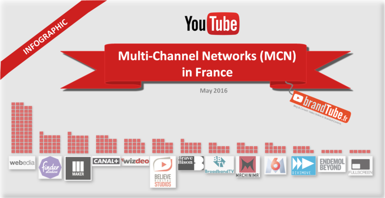 Infographie : les principaux chiffres du marché des Multi-Channel Networks sur YouTube en France