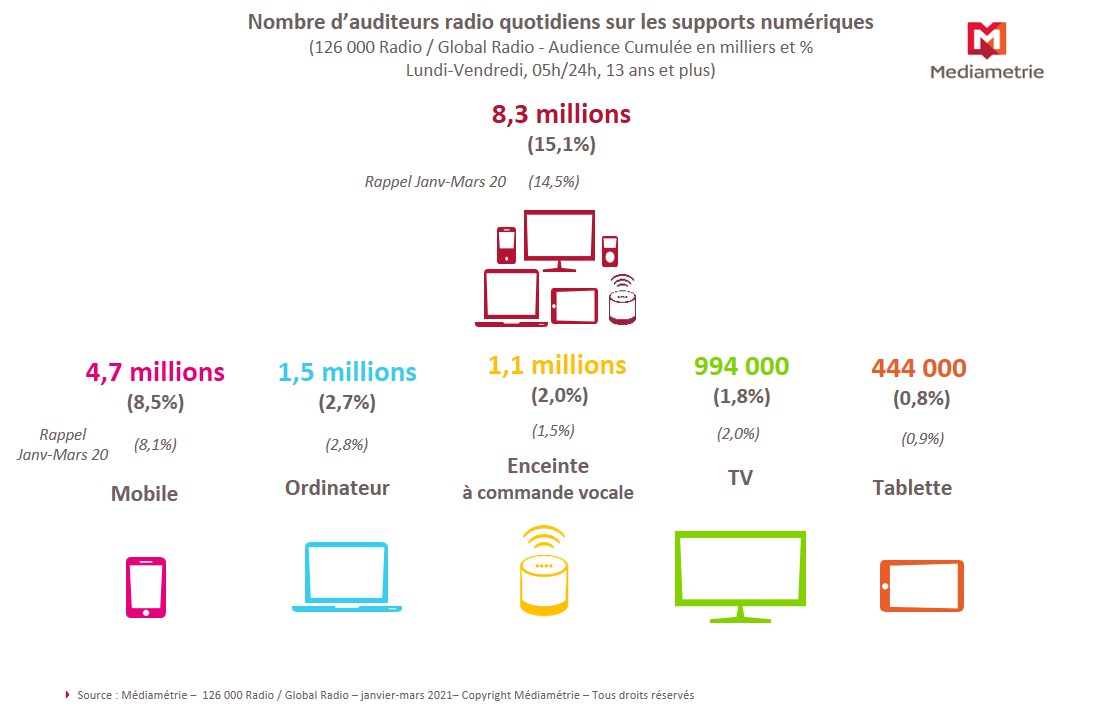 L’écoute radio sur supports numériques franchit la barre des 8 millions de personnes et de 15% de la population française