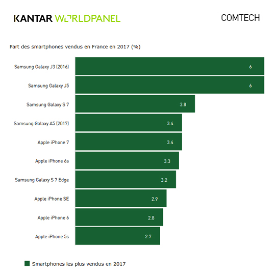 Les Samsung moyenne gamme sont les smartphones les plus vendus en France d’après Kantar Worldpanel