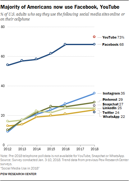 La majorité des adultes américains utilise Facebook et YouTube, et les plus jeunes vont sur Snapchat et Instagram selon le Pew Research Center