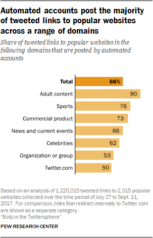 Deux tiers des liens renvoyant vers des sites populaires sont tweetés par des «bots» selon Pew Research Center