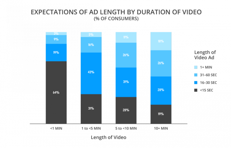Vidéo en ligne : prime aux formats courts d’après une étude d’Aol Advertising