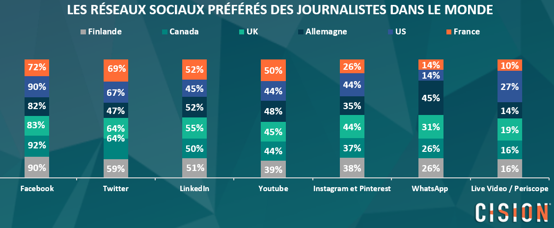 Infographie :  les usages des réseaux sociaux par les journalistes comparés dans 6 pays par Cision