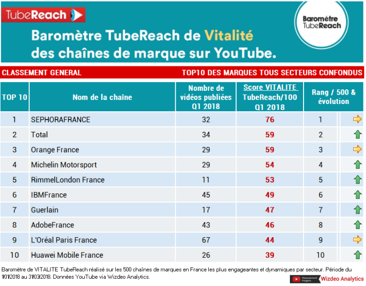 TubeReach publie la 2ème édition de son baromètre de vitalité de 500 chaînes de marque sur YouTube