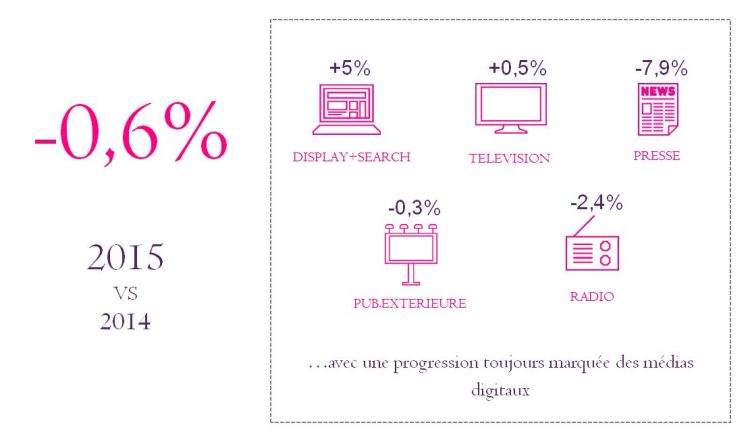 -0,6% d’investissement publicitaire en 2015 en net selon les estimations de Kantar Media et France Pub