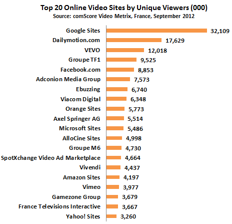 NL590-graph-france-top-20-video-sites-september