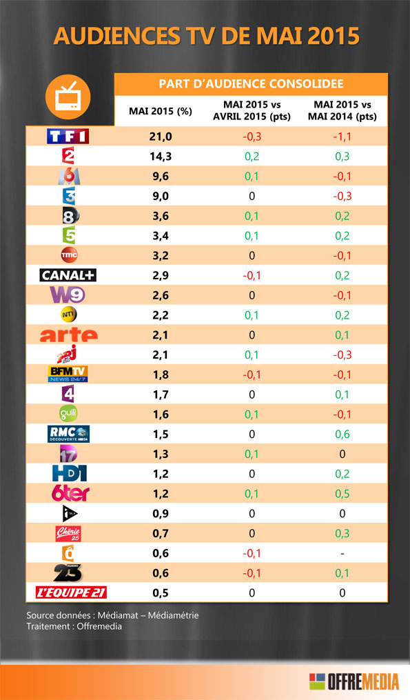 NL1168-Audiences TV mai 2015