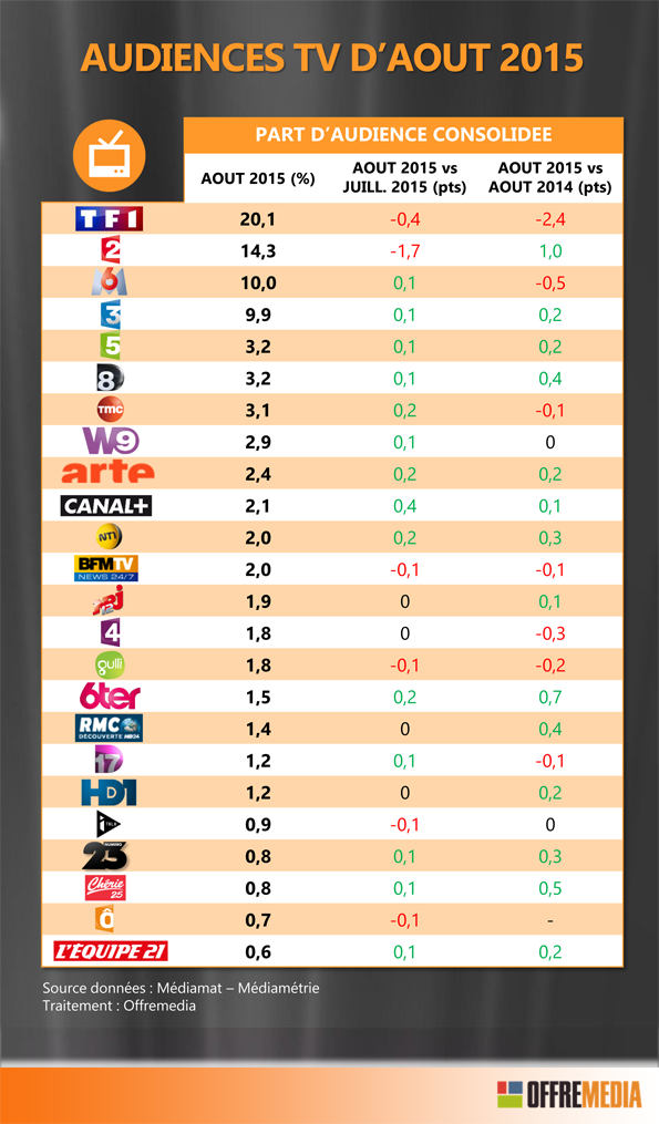 Audiences TV aout 2015