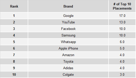 Google, YouTube et Facebook en tête des marques préférées des consommateurs selon YouGov