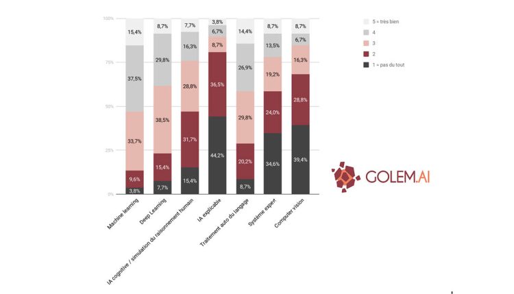 Infographie : les rapports entre les marketeurs et l’IA en chiffres avec une étude Golem.ai