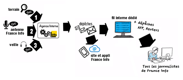 France Info revoit son circuit de production des informations avec la création de sa propre agence