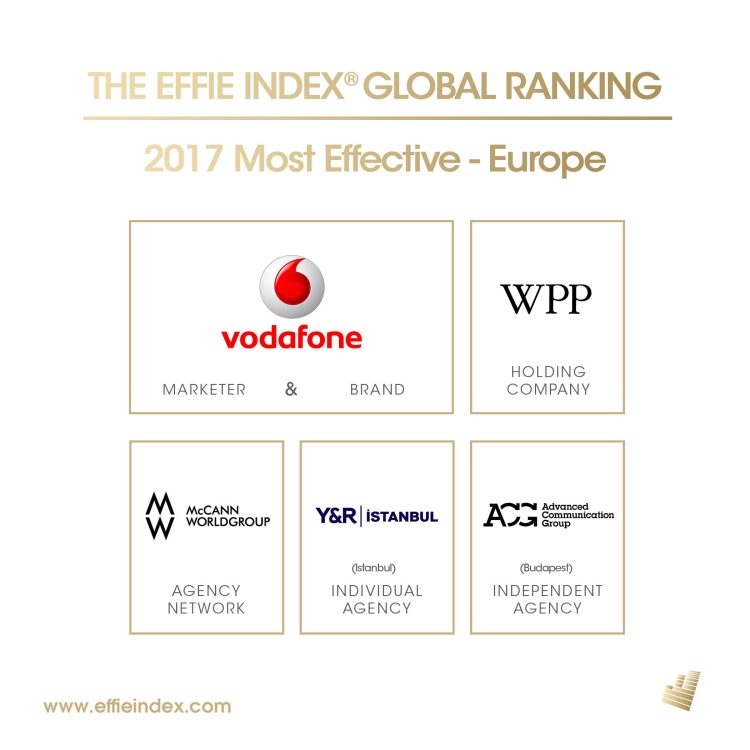 Vodafone et WPP distingués par Effie au niveau mondial