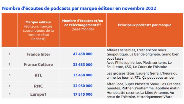 Médiamétrie : les podcasts et éditeurs en vogue au mois de novembre