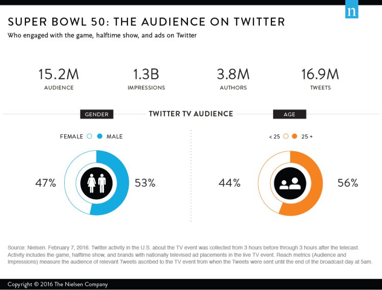 Super Bowl 2016 : performances en baisses sur Twitter et Facebook