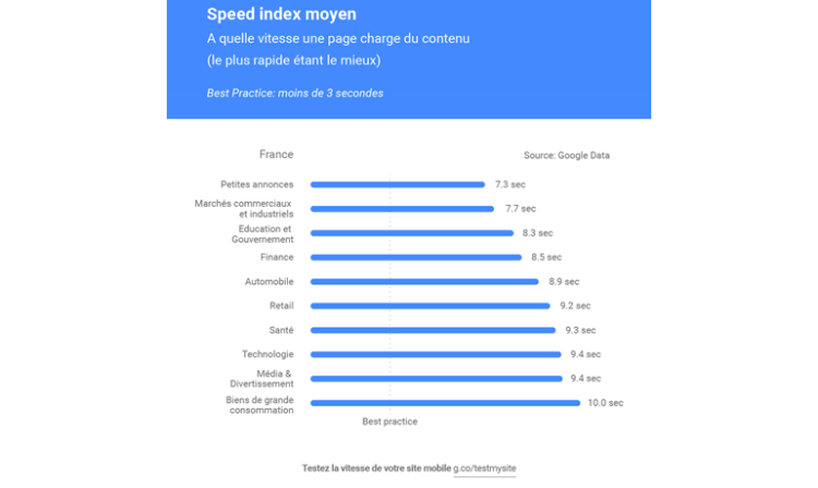Les requêtes mobiles dépassent celles de l’ordinateur sur Google en France