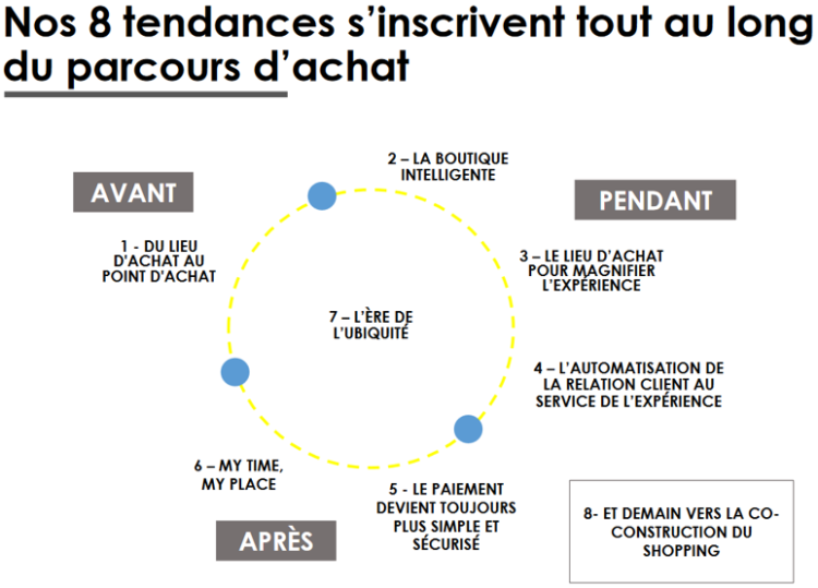 4 enseignements et 8 tendances pour le rapport «Future of Retail» de Publicis Media