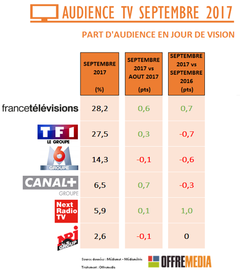 Rentrée TV réussie pour France 2 et plus difficile pour M6. BFM TV et Numéro 23 en forme
