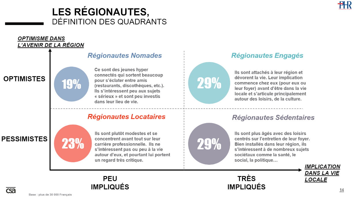 Espace PHR met en évidence 4 catégories de Français impliqués dans la vie régionale avec l’institut CSA et France Pub